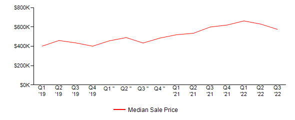 Sales Price Trends